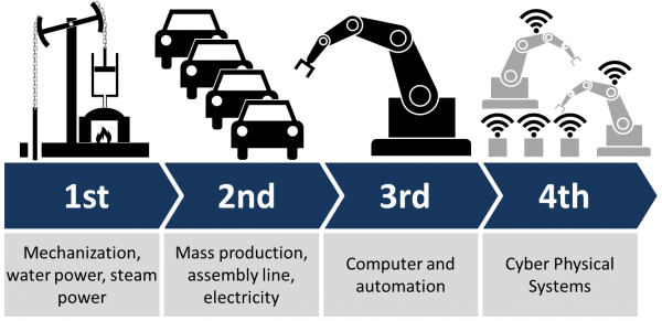 Industrie 4.0